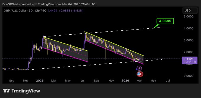 Is XRP Price Preparing for $4 Breakout as 44M Tokens Leave Binance?