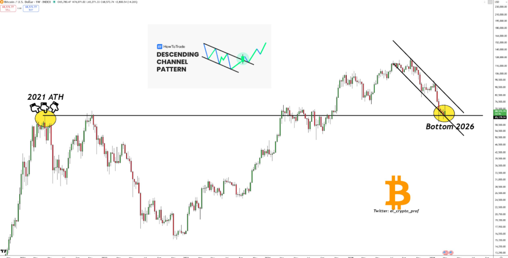 Bitcoin Price Bottom