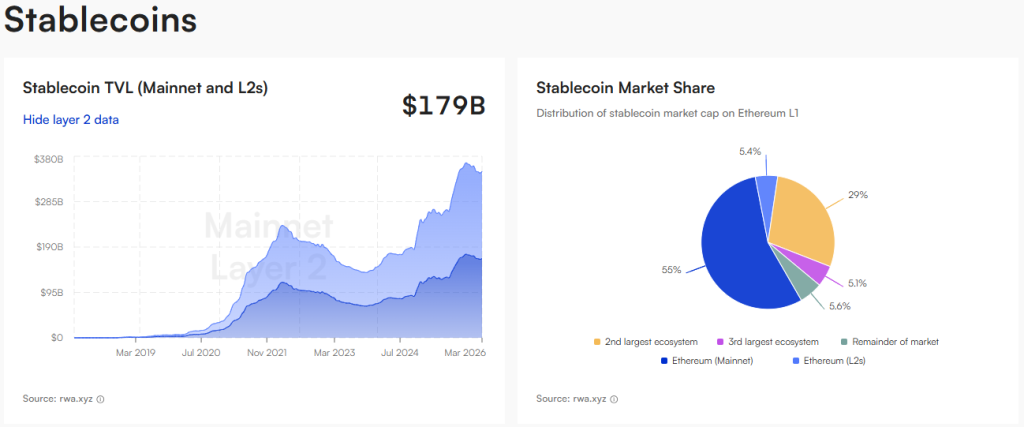 Ethereum Price Builds Quiet Strength as RWAs Hit $20.4B and L2 Ecosystem Expands 