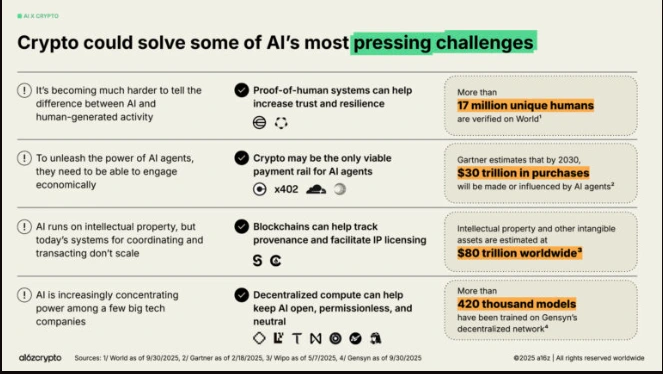 AI and crypto growth