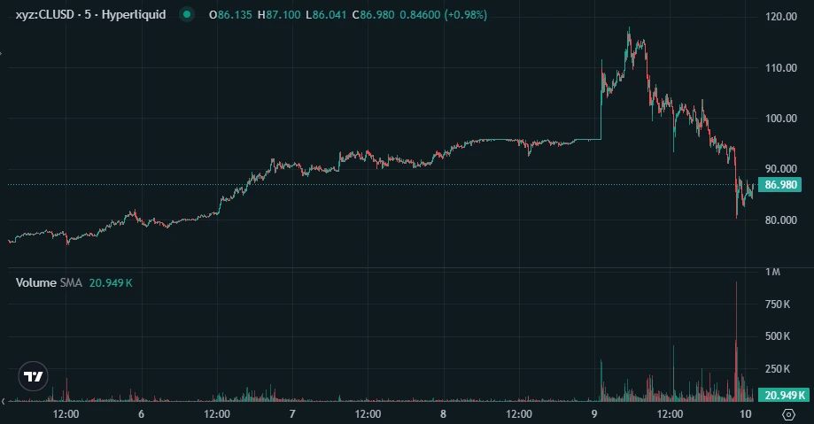 a chart of oil prices following US-Iran wrangles