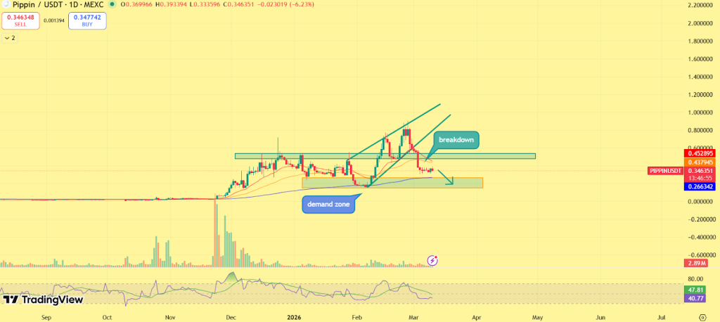 Pippin price rally today