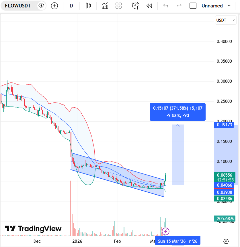 FLow price chart prediction 