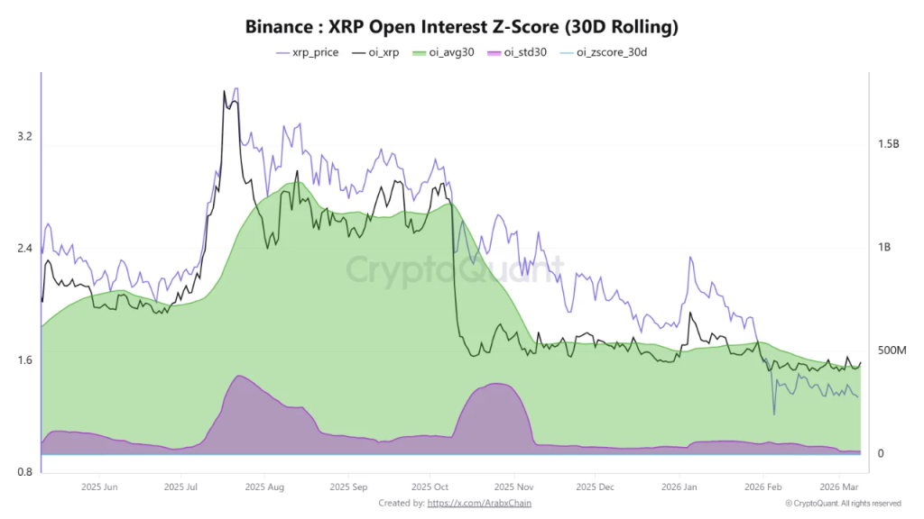 XRP Price Faces Market Paradox as 60% Supply Sits Underwater While Derivatives Activity Climbs 