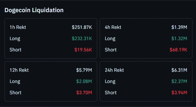 Dogecoin liquidations following X Money announcement