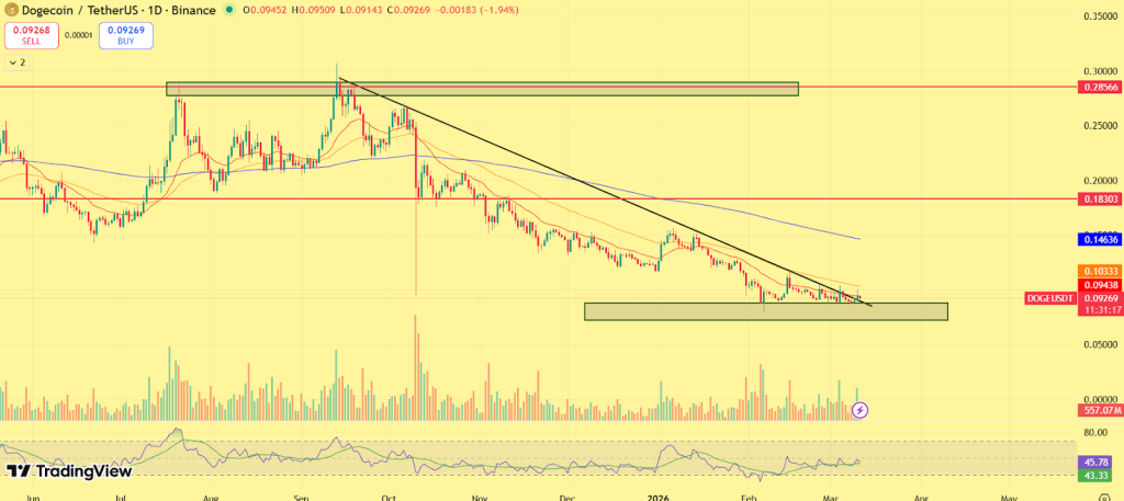 Dogecoin price chart