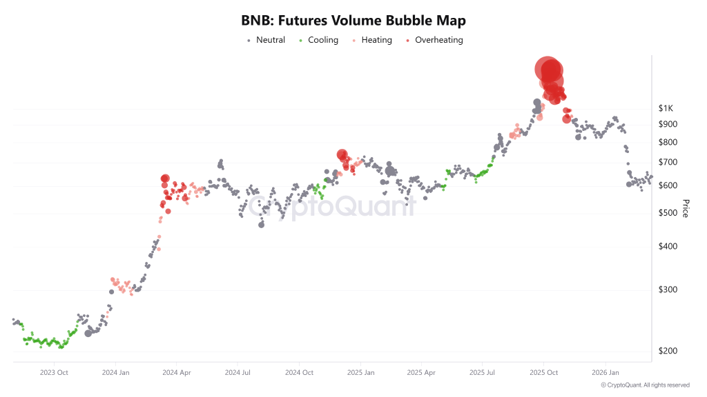 Can Rising Futures Volume Push BNB Price Higher For $1000 Target? 
