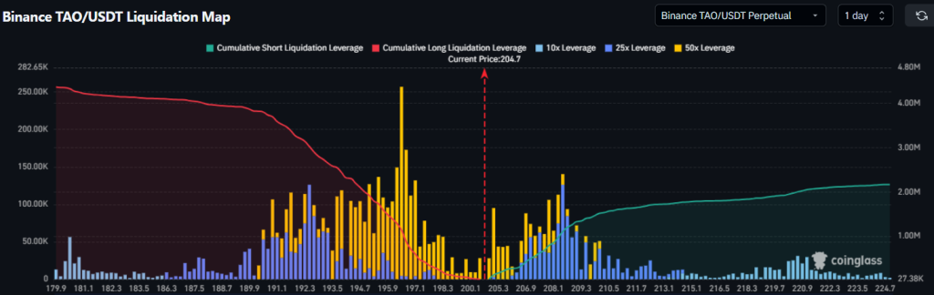 TAO liquidation map