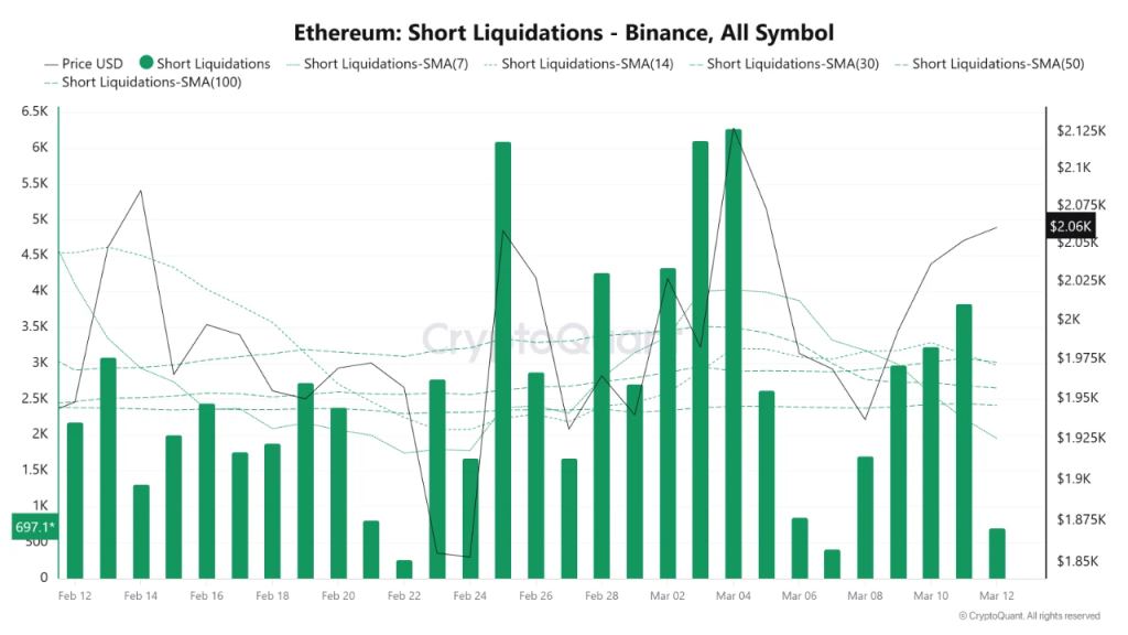 Ethereum Price Stabilizes as Liquidations Fade But Institutional Demand Builds 