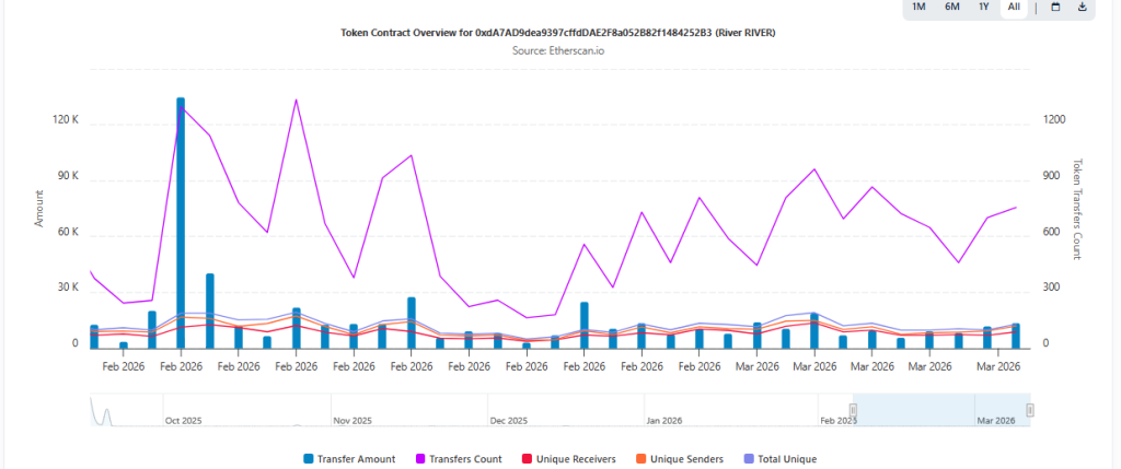 River Price Jumps 25% as Breakout Setup Targets $25 Next 