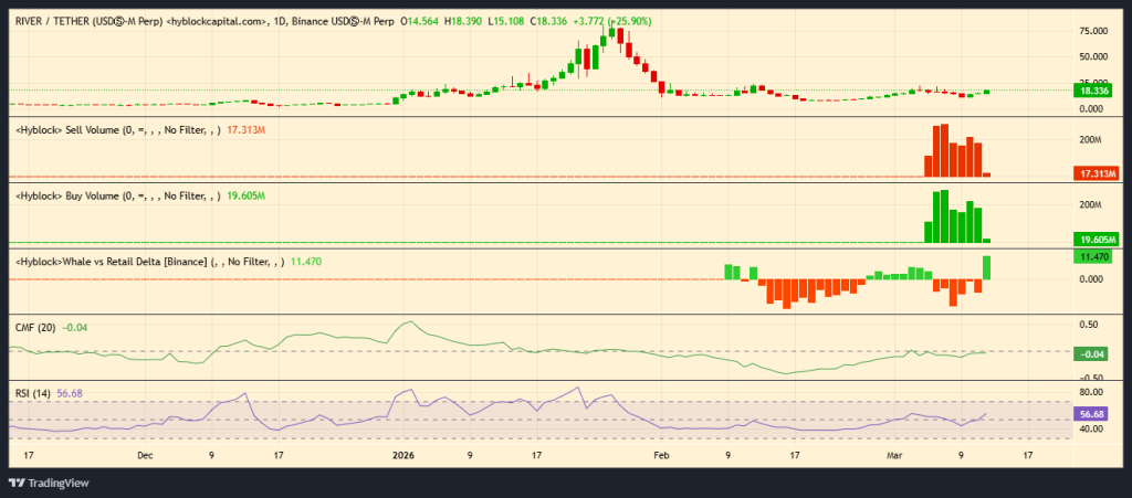 River Price Jumps 25% as Breakout Setup Targets $25 Next 