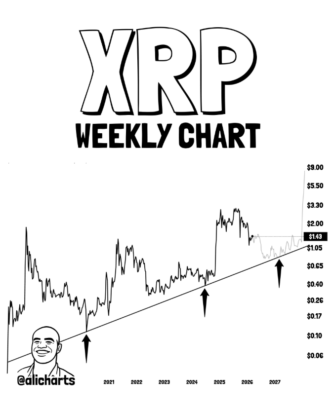 XRP weekly chart