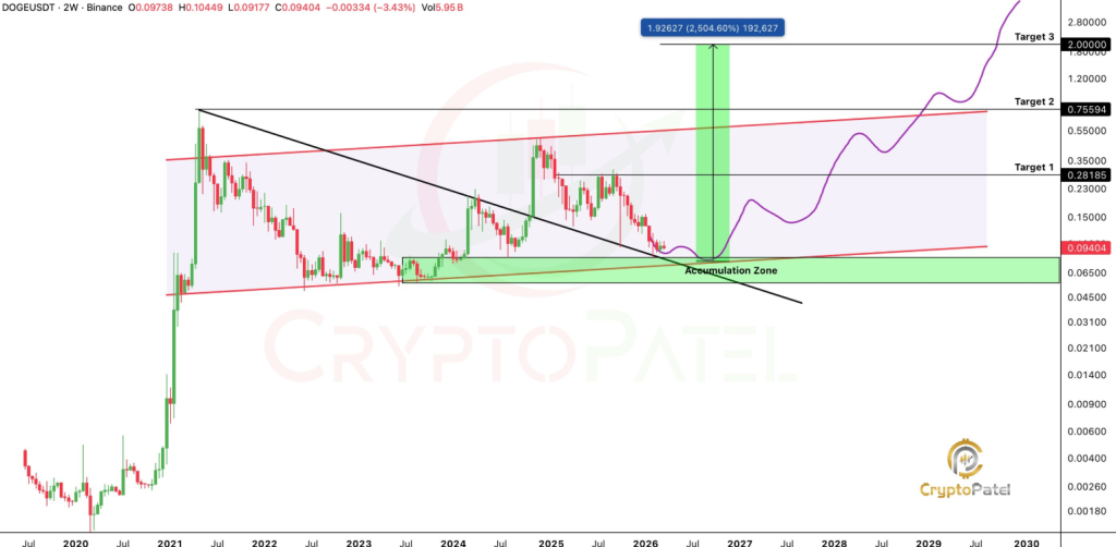 Dogecoin Price chart