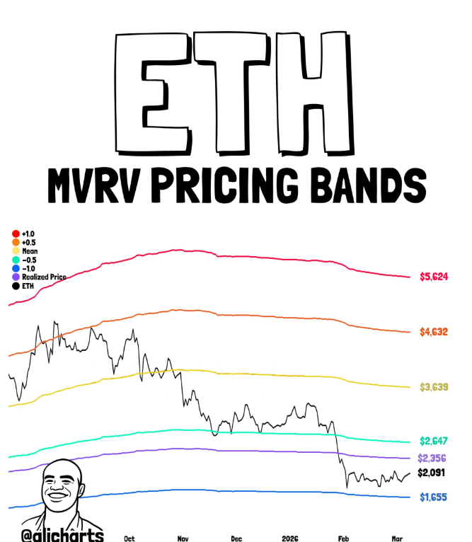 Ethereum price MVRV 