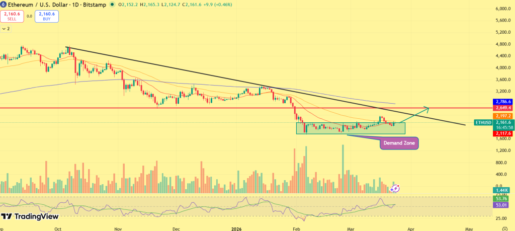 Ethereum price chart