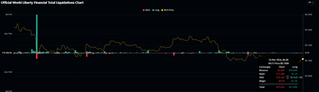 WLFI liquidation data