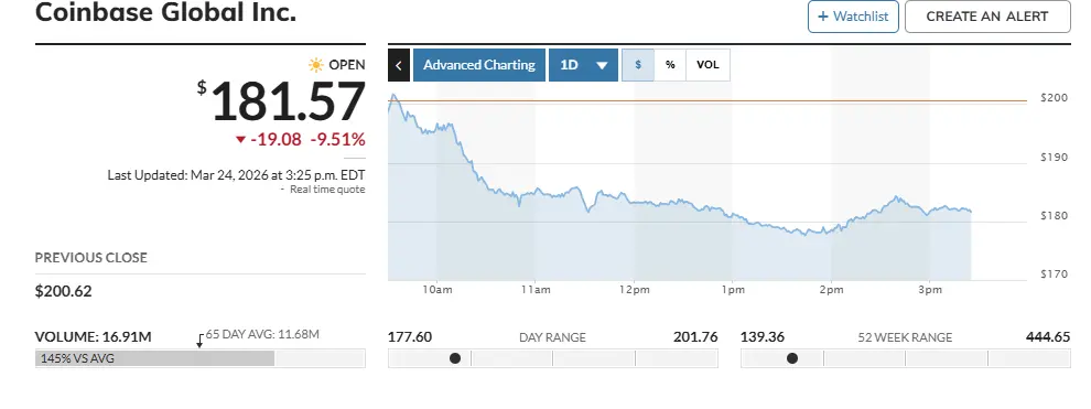 Coinbase stock chart
