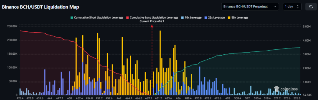 BCH liquidation data