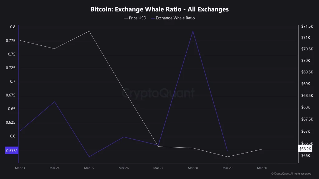 Bitcoin: Exchange Whale Ratio