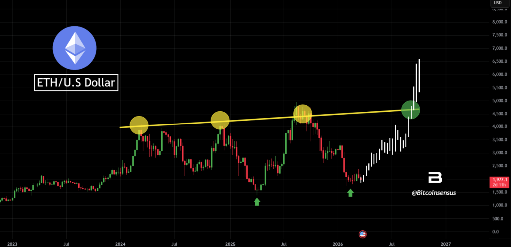 Ethereum price prediction