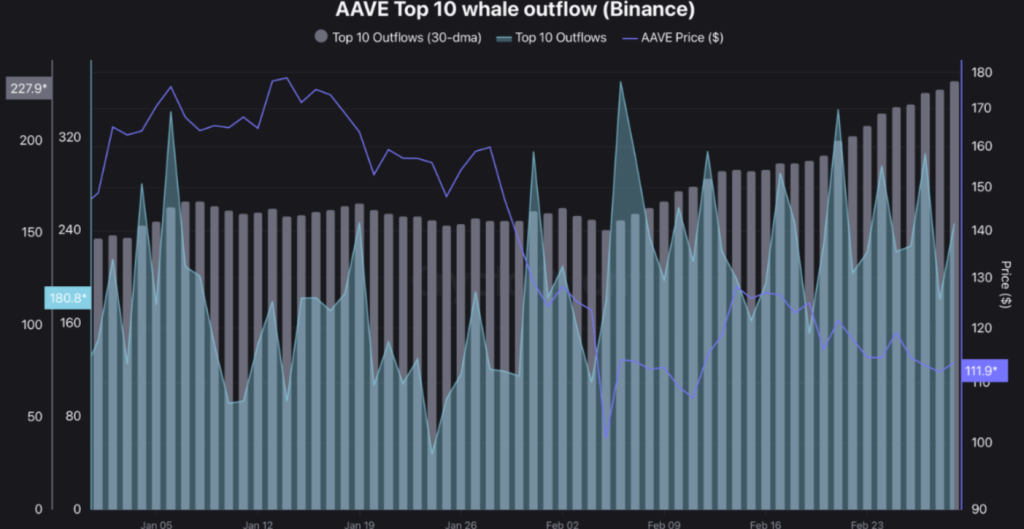 AAVE whales data