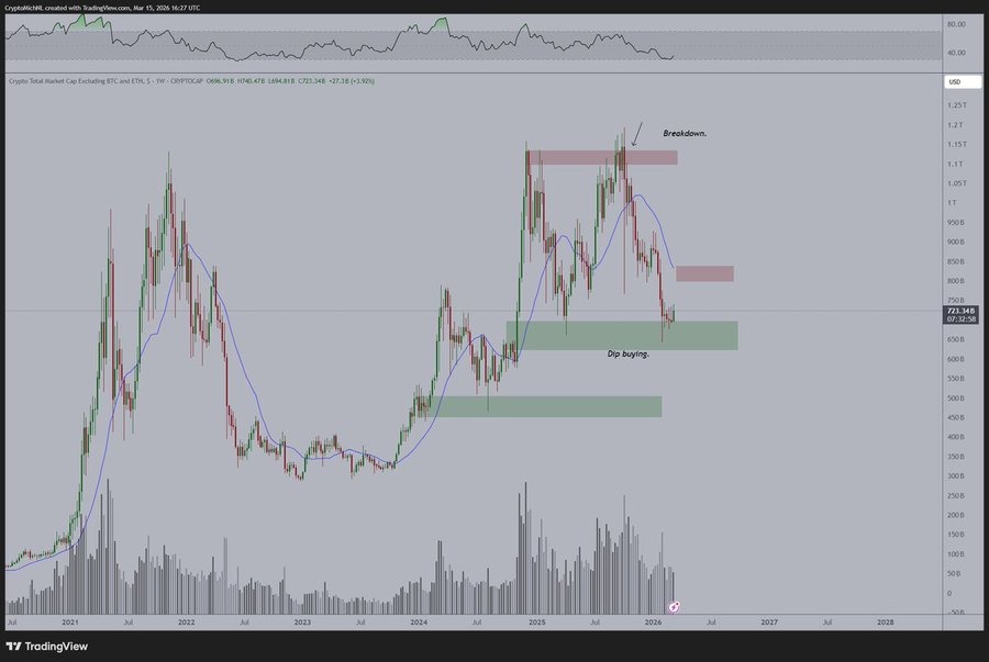 Altcoin Season To See 20–40% Upside Rally