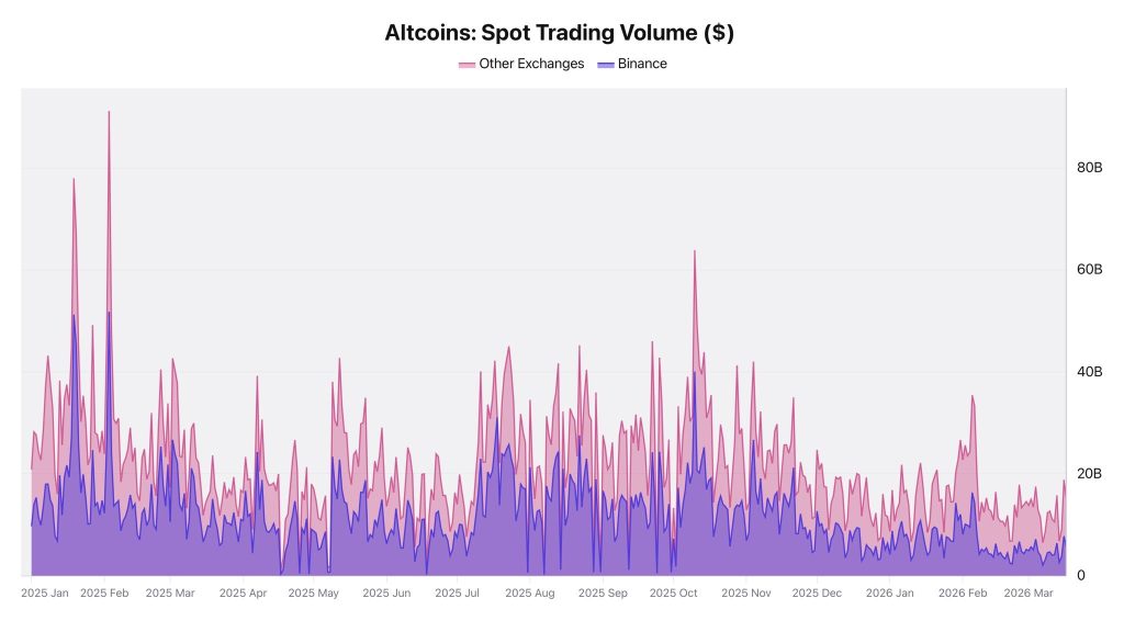 Altcoin Trading Volume Decline Signals Weak Market Demand