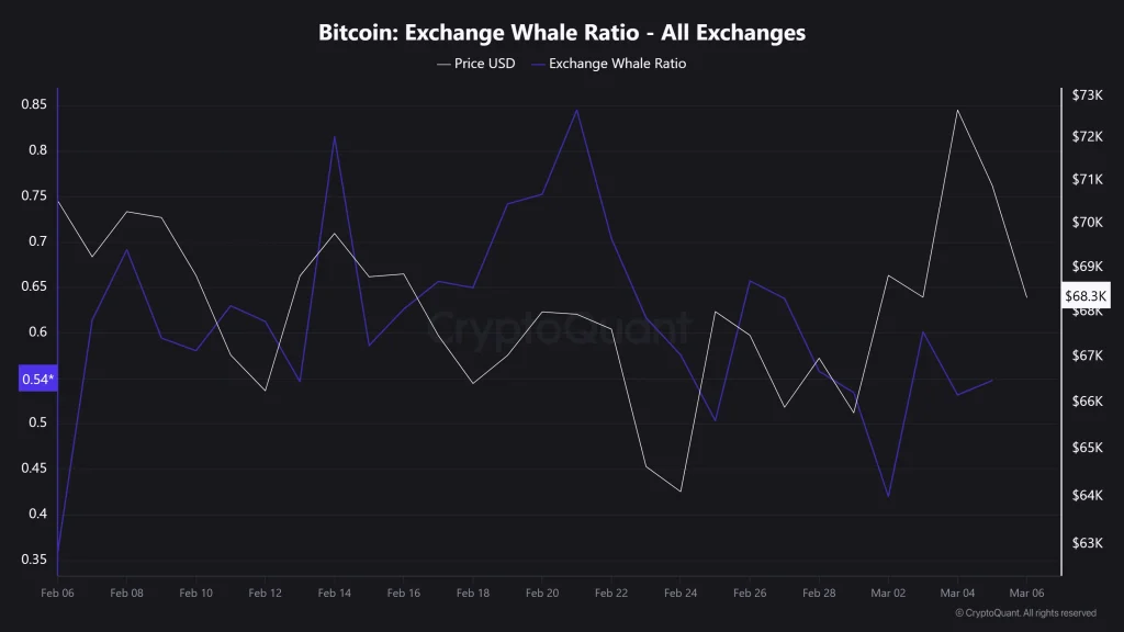Bitcoin Exchange Whale Ratio