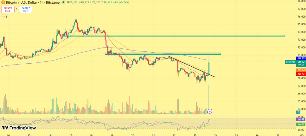 Bitcoin Price analysis
