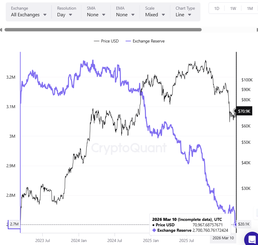 CryptoQuant data shows Bitcoin exchange reserves falling, Banana Split” chart pattern.