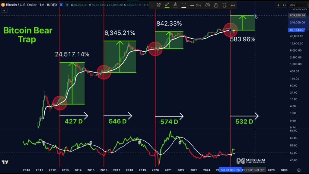 Bitcoin Price Signals Mixed Cycle Setup as Exchange Supply Hits 8-Year Low 