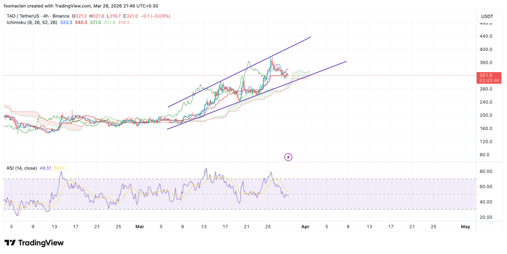 Bittensor (TAO) Target: $414.60