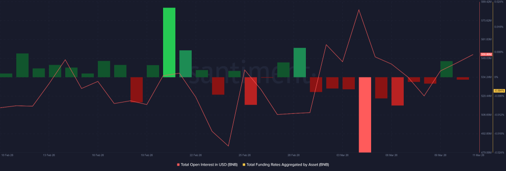 Can Rising Futures Volume Push BNB Price Higher For $1000 Target? 