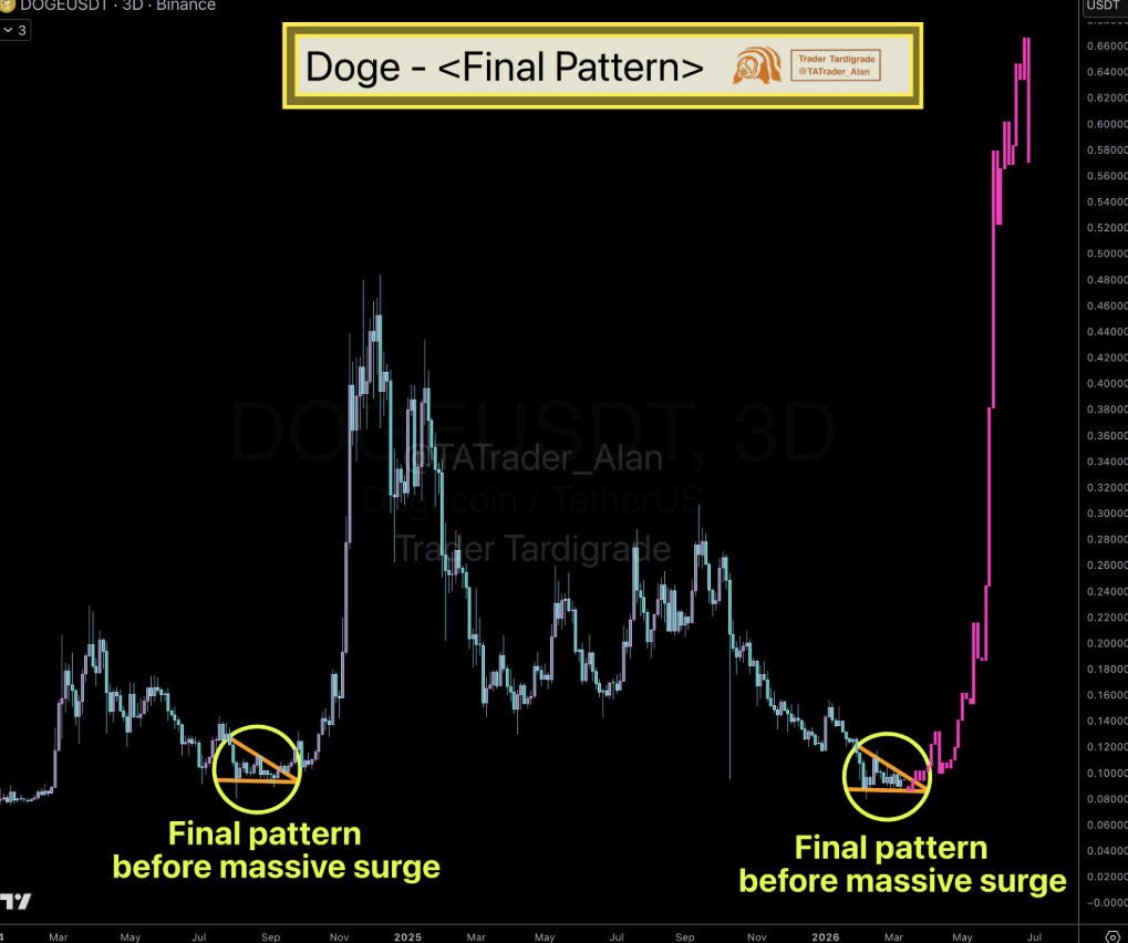 Dogecoin price analysis