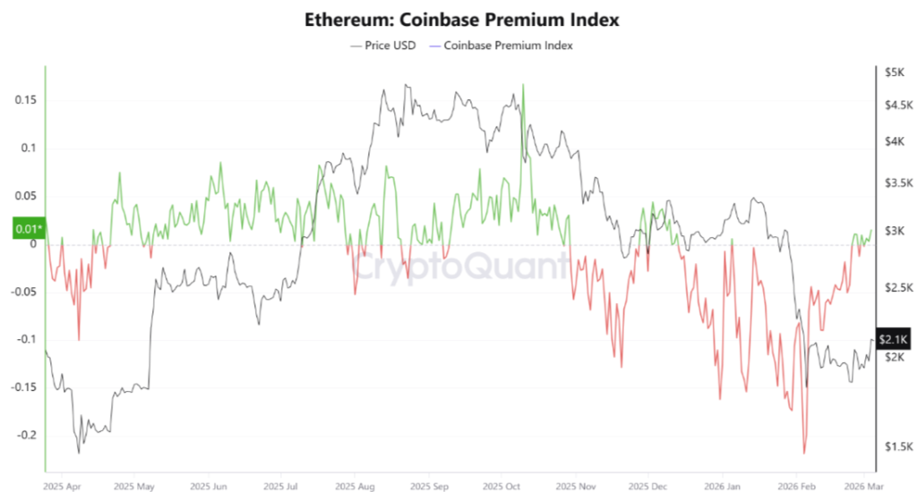 ETH coinbase premium