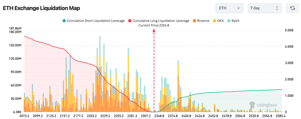 eth price