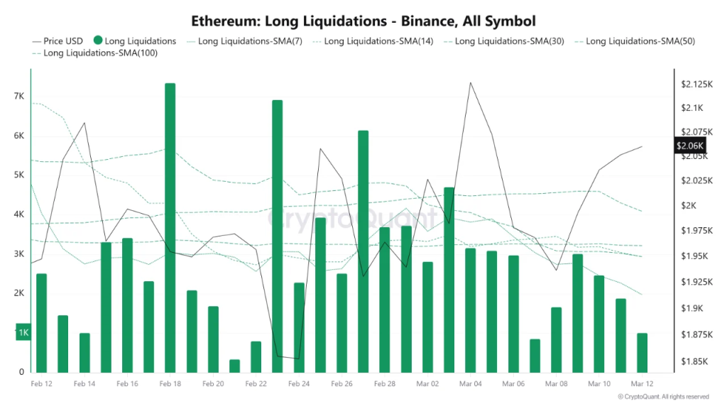 Ethereum Price Stabilizes as Liquidations Fade But Institutional Demand Builds 