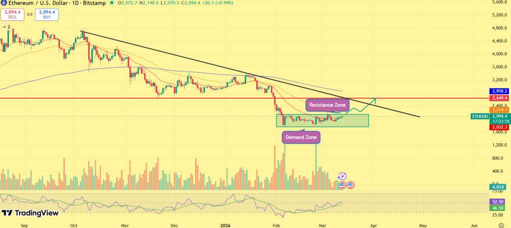 Ethereum Price chart