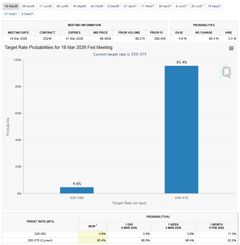 CME fed watch tool for FED interest rate