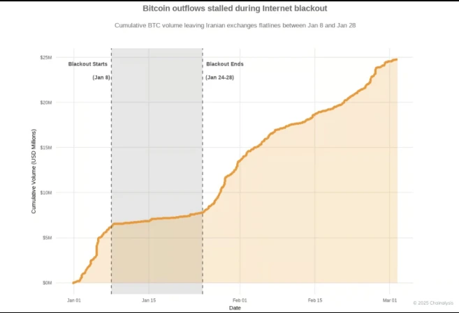 Bitcoin outflows from exchanges in Iran