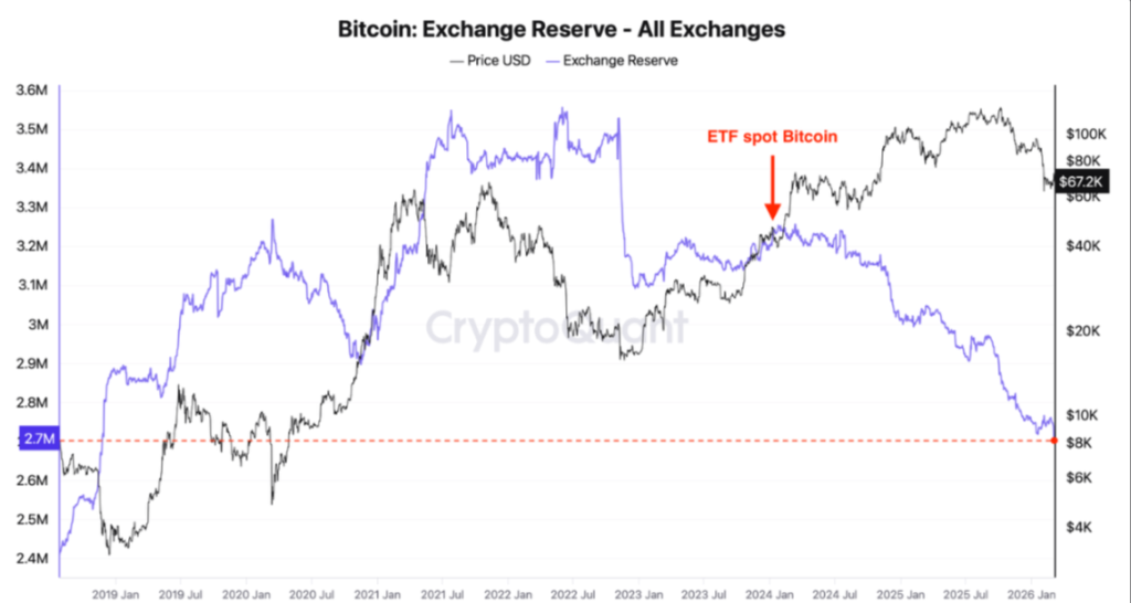 Bitcoin Exchange Reserves Drop