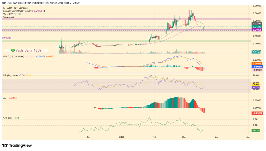KITE Price Surges 20% as AI Narrative Ignites Fresh Momentum 