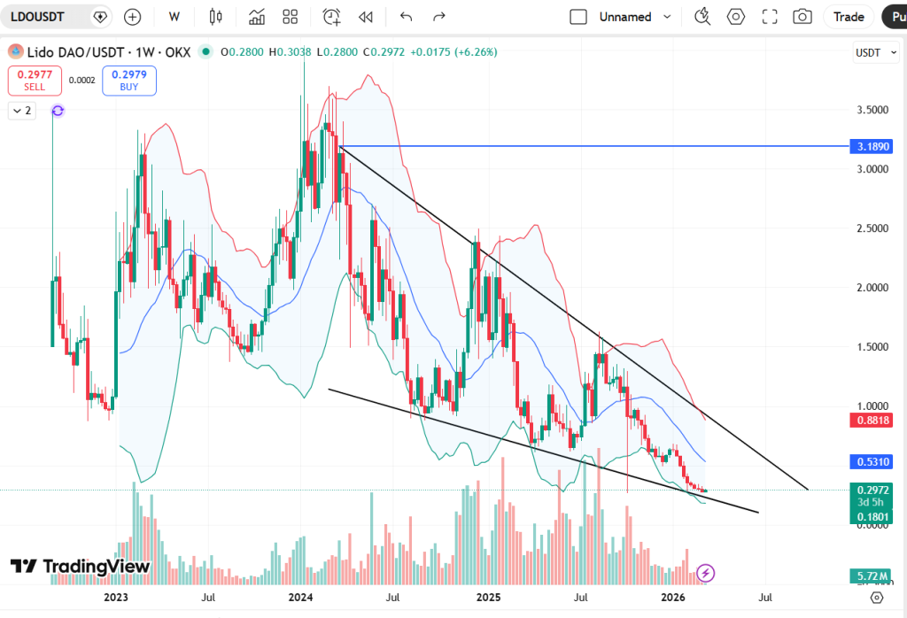 Lido DAO (LDO) Price Prediction 2026