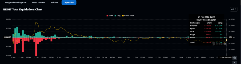 NIGHT Price Surges 20% as Mainnet Launch Sparks Derivatives Frenzy