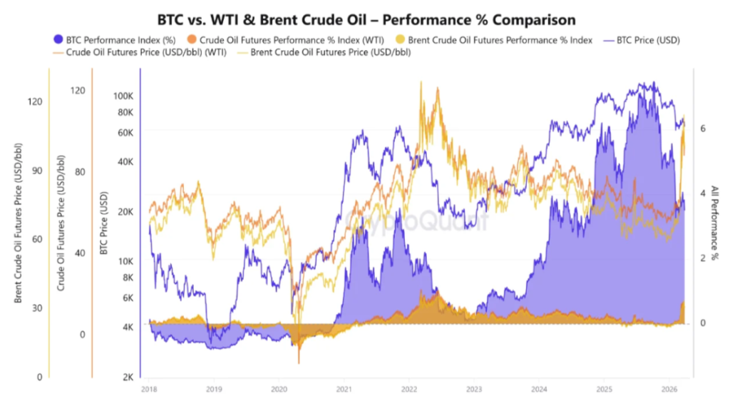 BTC Vs, OIL data