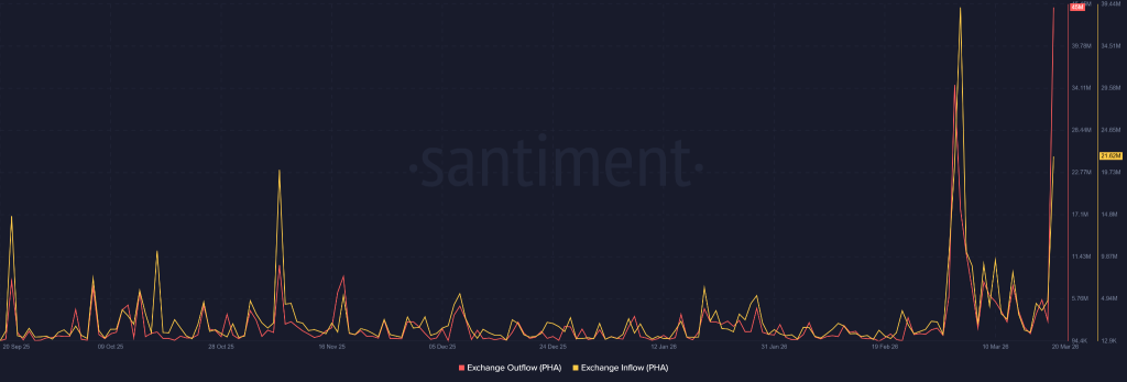 PHA Price Explodes After Bithumb Listing Sparks Massive Outflows and Whale Activity