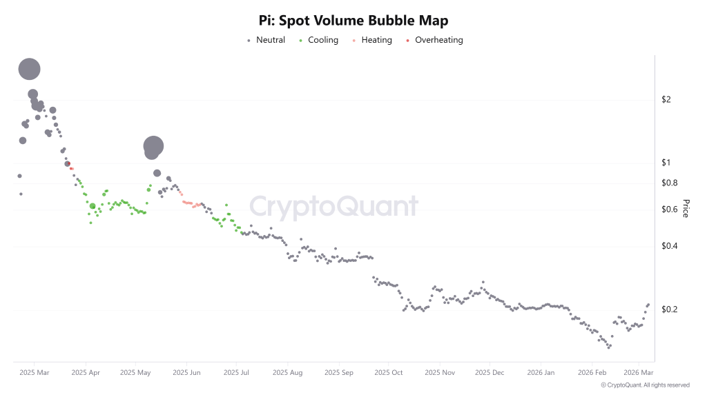 PI Network Price Jumps 15% as Volume Rises But $0.28 Holds the Real Answer 