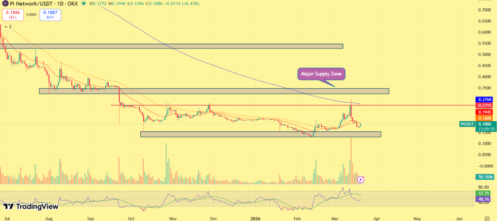 Pi network price chart