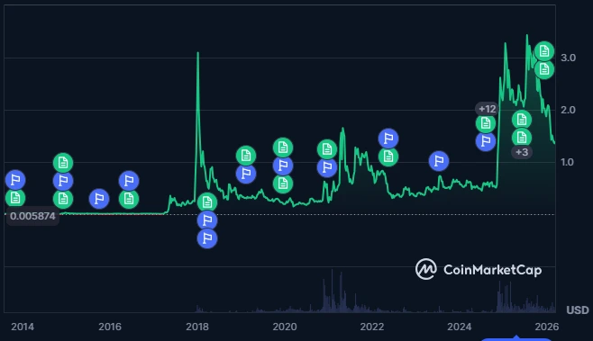 Ripple (XRP) price action
