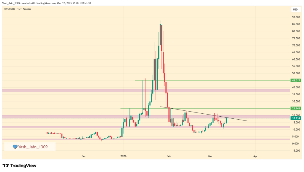 River Price Jumps 25% as Breakout Setup Targets $25 Next 